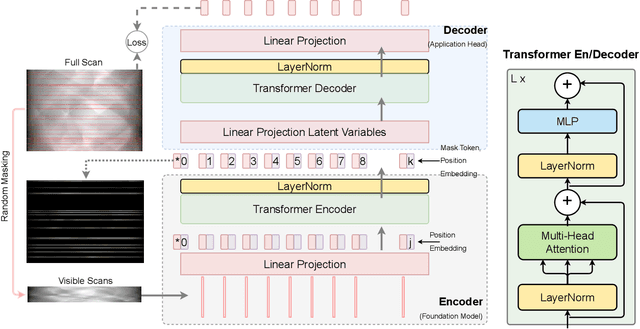 Figure 3 for Masked Sinogram Model with Transformer for ill-Posed Computed Tomography Reconstruction: a Preliminary Study