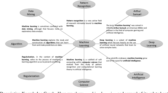 Figure 1 for DKG: A Descriptive Knowledge Graph for Explaining Relationships between Entities