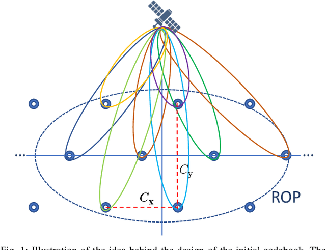 Figure 1 for A Dynamic Codebook Design for Analog Beamforming in MIMO LEO Satellite Communications