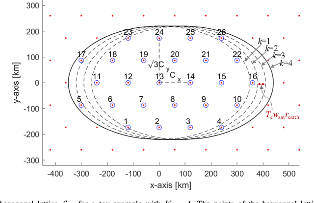 Figure 3 for A Dynamic Codebook Design for Analog Beamforming in MIMO LEO Satellite Communications