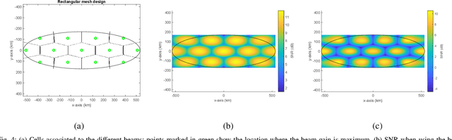 Figure 4 for A Dynamic Codebook Design for Analog Beamforming in MIMO LEO Satellite Communications