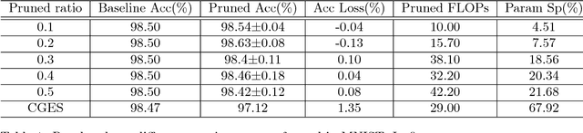 Figure 2 for SCSP: Spectral Clustering Filter Pruning with Soft Self-adaption Manners