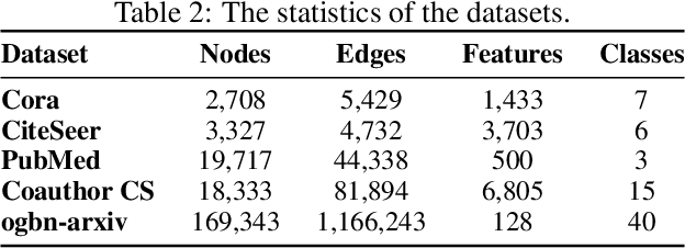 Figure 4 for Bayesian Robust Graph Contrastive Learning