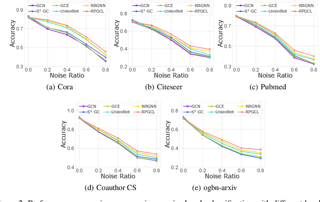 Figure 3 for Bayesian Robust Graph Contrastive Learning