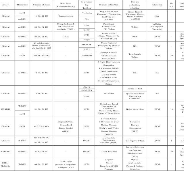 Figure 4 for An Overview on Artificial Intelligence Techniques for Diagnosis of Schizophrenia Based on Magnetic Resonance Imaging Modalities: Methods, Challenges, and Future Works