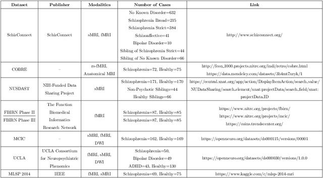 Figure 2 for An Overview on Artificial Intelligence Techniques for Diagnosis of Schizophrenia Based on Magnetic Resonance Imaging Modalities: Methods, Challenges, and Future Works