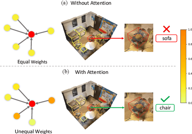 Figure 1 for ARM3D: Attention-based relation module for indoor 3D object detection