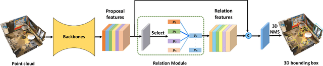 Figure 3 for ARM3D: Attention-based relation module for indoor 3D object detection