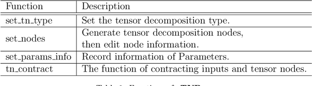 Figure 2 for TedNet: A Pytorch Toolkit for Tensor Decomposition Networks