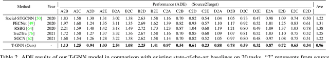 Figure 4 for Adaptive Trajectory Prediction via Transferable GNN