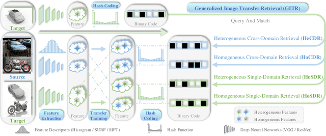 Figure 1 for Asymmetric Transfer Hashing with Adaptive Bipartite Graph Learning