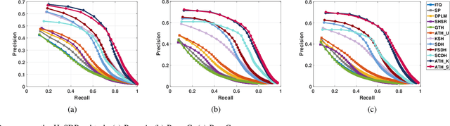 Figure 3 for Asymmetric Transfer Hashing with Adaptive Bipartite Graph Learning