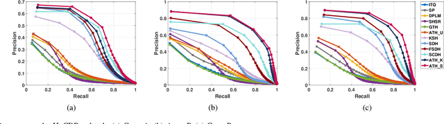 Figure 4 for Asymmetric Transfer Hashing with Adaptive Bipartite Graph Learning