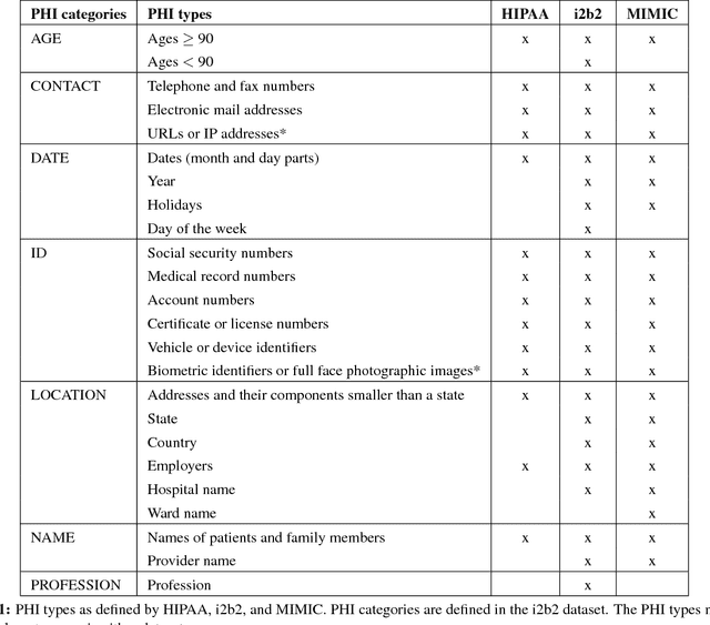 Figure 1 for De-identification of Patient Notes with Recurrent Neural Networks