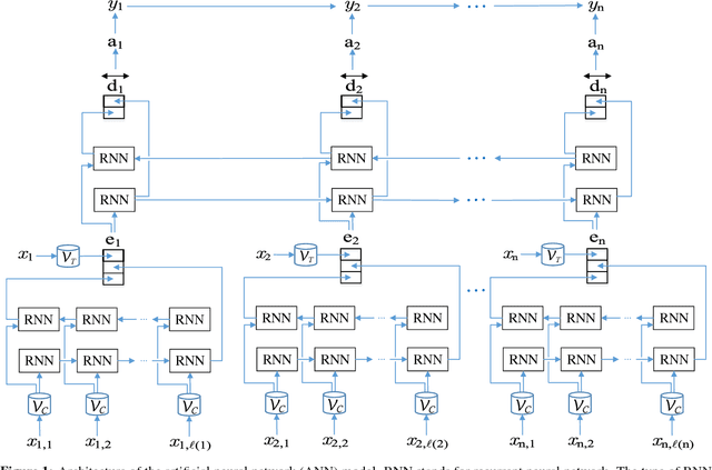 Figure 2 for De-identification of Patient Notes with Recurrent Neural Networks