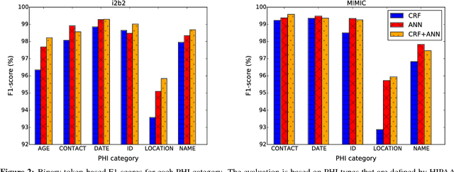 Figure 4 for De-identification of Patient Notes with Recurrent Neural Networks