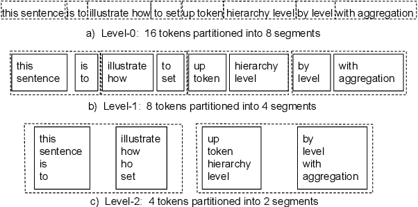 Figure 3 for H-Transformer-1D: Fast One-Dimensional Hierarchical Attention for Sequences