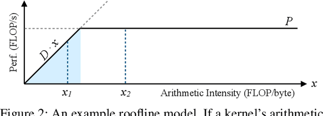 Figure 3 for Computational Performance Predictions for Deep Neural Network Training: A Runtime-Based Approach