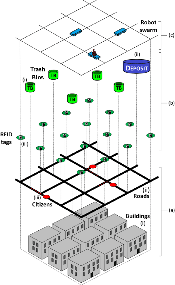 Figure 1 for Urban Swarms: A new approach for autonomous waste management