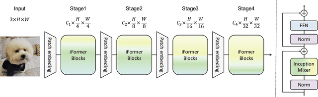 Figure 3 for Inception Transformer
