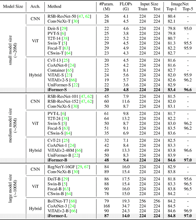 Figure 2 for Inception Transformer