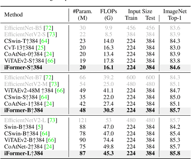 Figure 4 for Inception Transformer