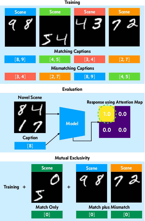 Figure 1 for Learning word-referent mappings and concepts from raw inputs