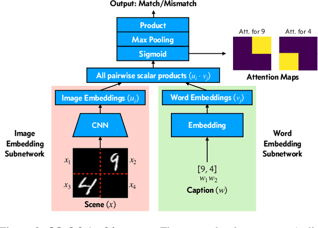 Figure 2 for Learning word-referent mappings and concepts from raw inputs