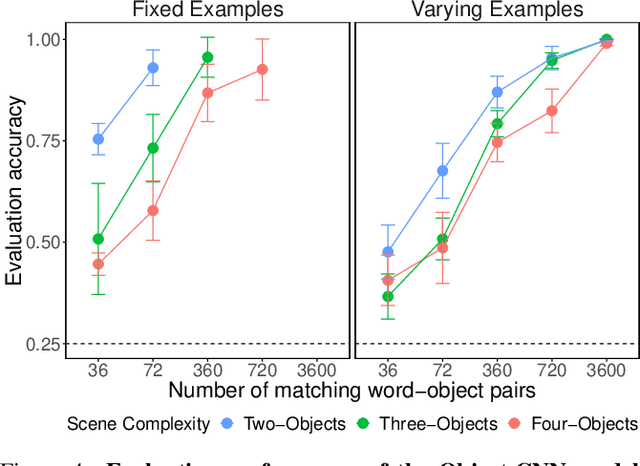 Figure 4 for Learning word-referent mappings and concepts from raw inputs