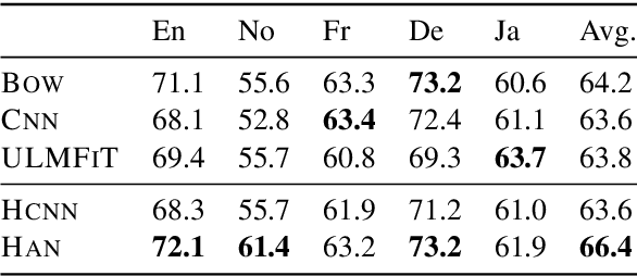 Figure 3 for Hierarchical models vs. transfer learning for document-level sentiment classification