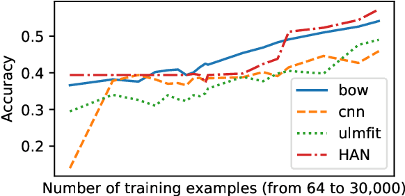 Figure 2 for Hierarchical models vs. transfer learning for document-level sentiment classification