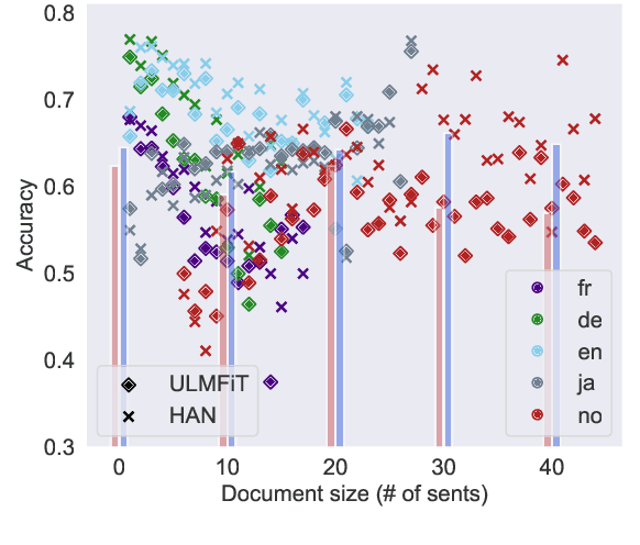 Figure 4 for Hierarchical models vs. transfer learning for document-level sentiment classification