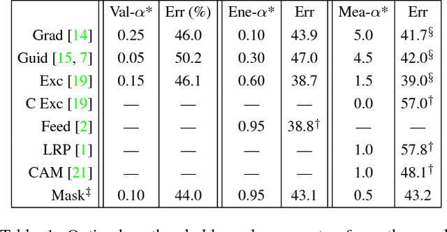 Figure 2 for Interpretable Explanations of Black Boxes by Meaningful Perturbation