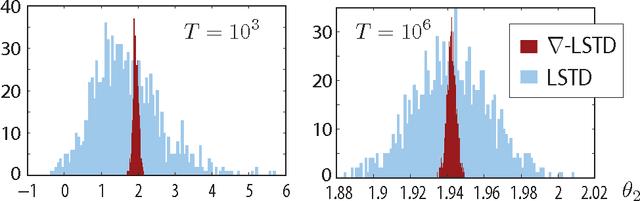 Figure 2 for Differential TD Learning for Value Function Approximation