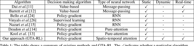 Figure 1 for Solving Dynamic Graph Problems with Multi-Attention Deep Reinforcement Learning