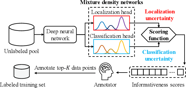 Figure 1 for Active Learning for Deep Object Detection via Probabilistic Modeling