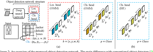 Figure 3 for Active Learning for Deep Object Detection via Probabilistic Modeling