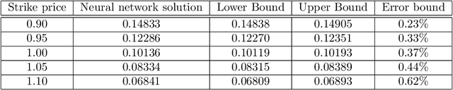 Figure 4 for DGM: A deep learning algorithm for solving partial differential equations