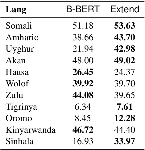 Figure 3 for Extending Multilingual BERT to Low-Resource Languages