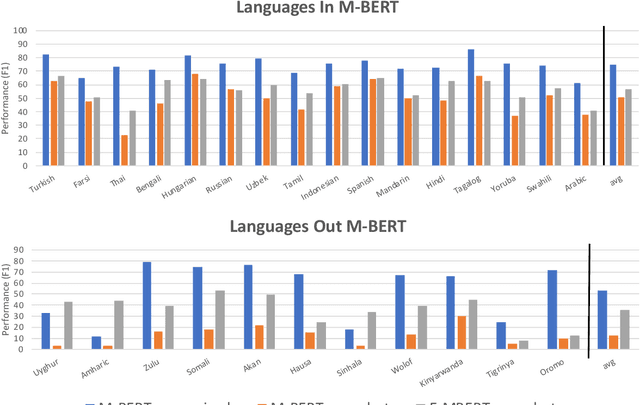 Figure 4 for Extending Multilingual BERT to Low-Resource Languages