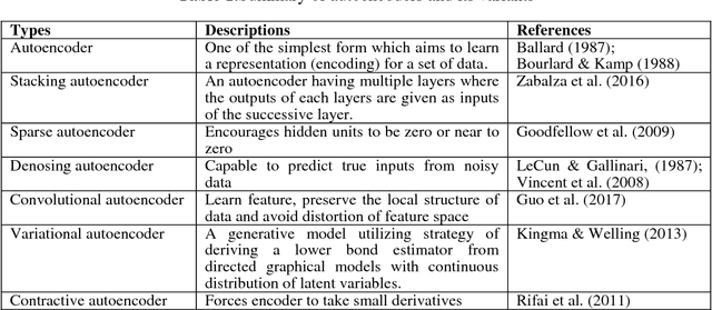 Figure 2 for A Tour of Unsupervised Deep Learning for Medical Image Analysis