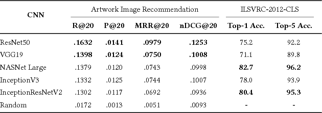 Figure 2 for Do Better ImageNet Models Transfer Better... for Image Recommendation?