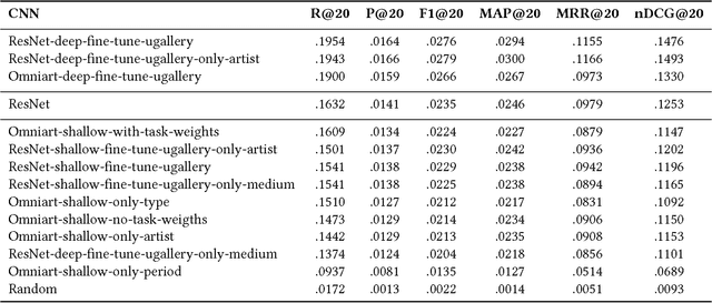 Figure 3 for Do Better ImageNet Models Transfer Better... for Image Recommendation?