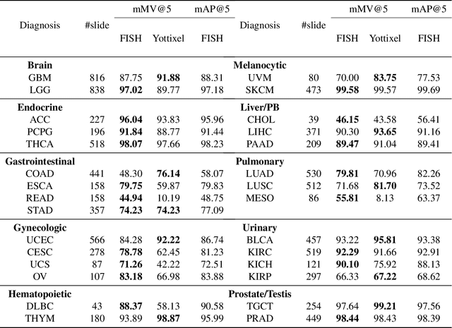 Figure 2 for Fast and Scalable Image Search For Histology