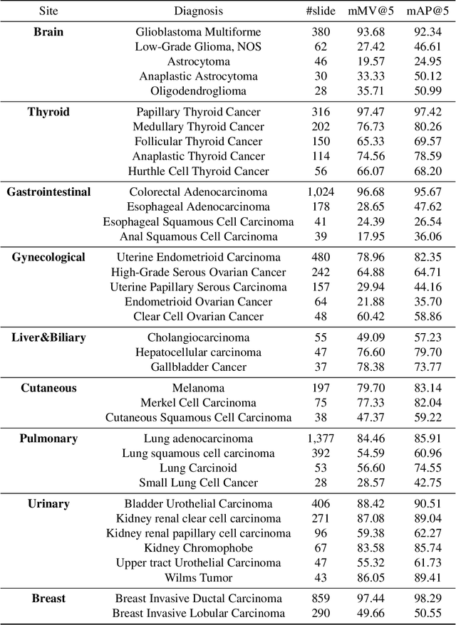 Figure 4 for Fast and Scalable Image Search For Histology