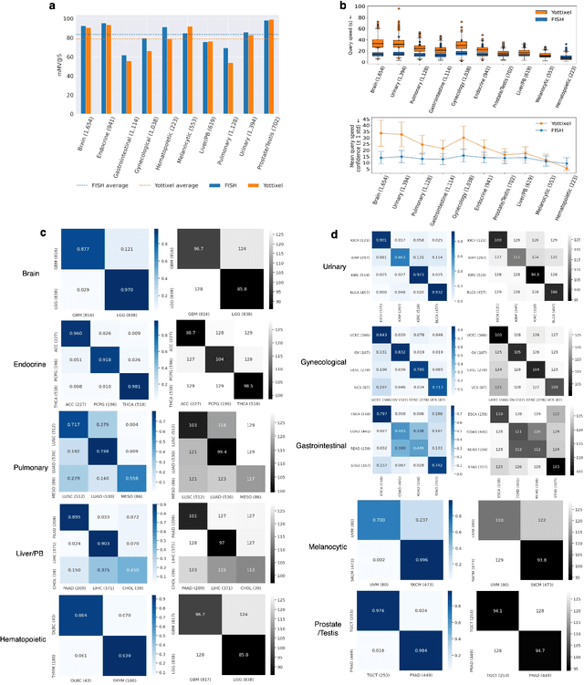 Figure 3 for Fast and Scalable Image Search For Histology