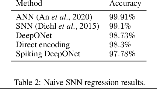 Figure 2 for Function Regression using Spiking DeepONet