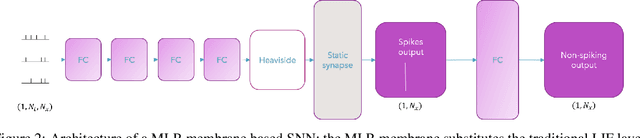 Figure 3 for Function Regression using Spiking DeepONet