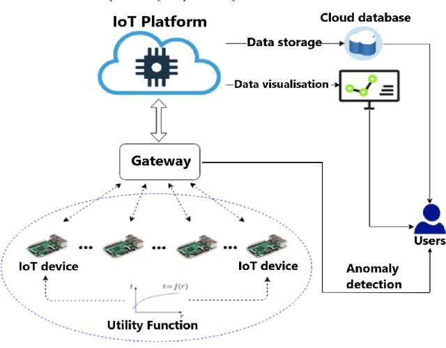 Figure 1 for Topics in Deep Learning and Optimization Algorithms for IoT Applications in Smart Transportation
