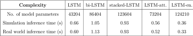 Figure 4 for Topics in Deep Learning and Optimization Algorithms for IoT Applications in Smart Transportation